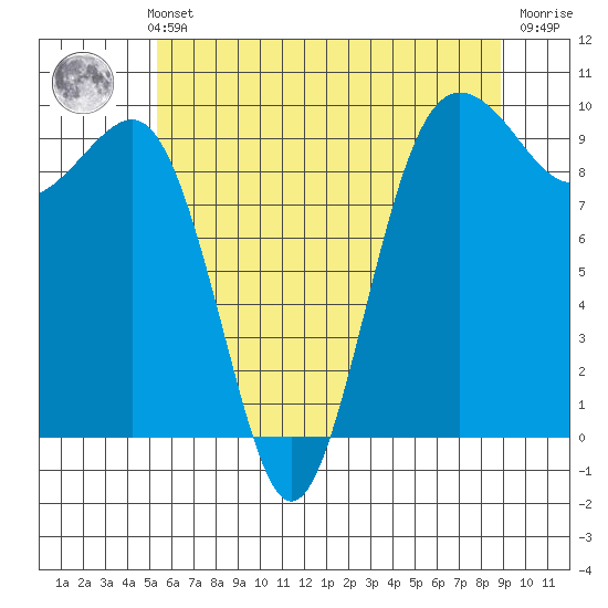 Hansville tide chart for Thursday, May 23, 2024