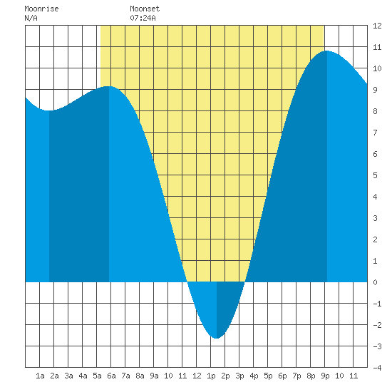Hansville tide chart for Sunday, May 26, 2024