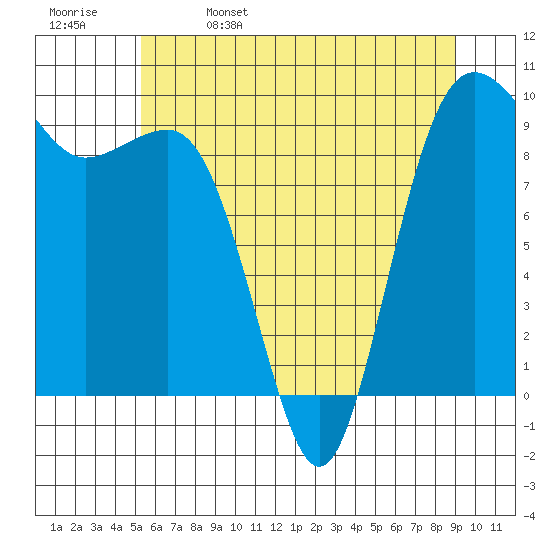 Hansville tide chart for Monday, May 27, 2024