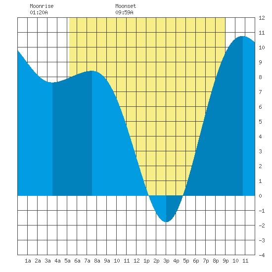 Hansville tide chart for Tuesday, May 28, 2024
