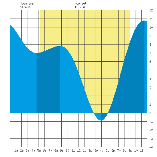 Hansville tide chart for Wednesday, May 29, 2024