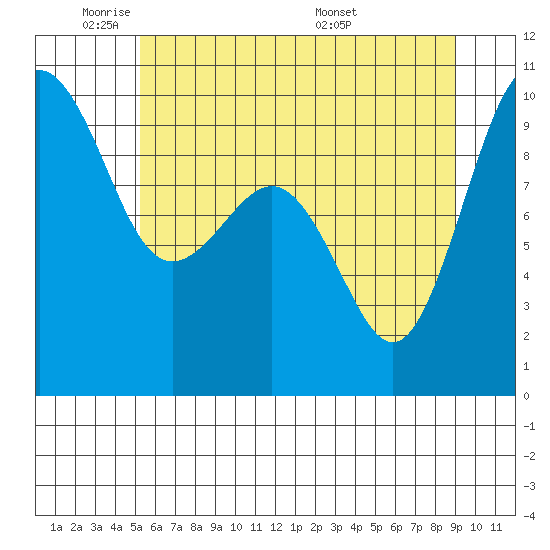 Hansville tide chart for Friday, May 31, 2024
