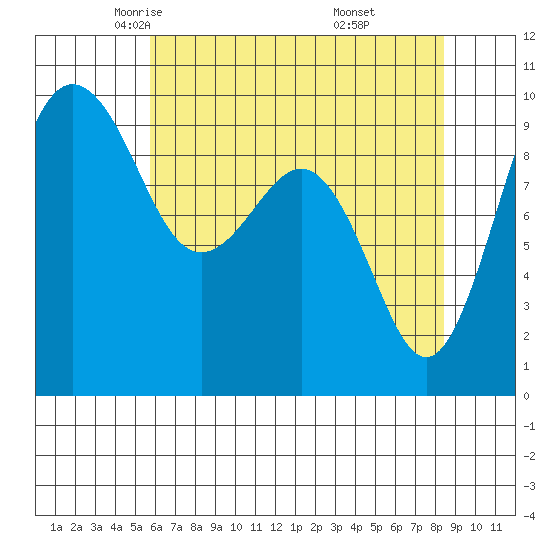 Hansville tide chart for Friday, May 3, 2024