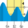 Hansville tide chart for Saturday, May 4, 2024