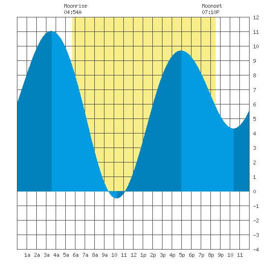 Hansville tide chart for Monday, May 6, 2024