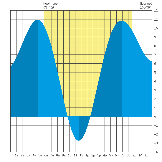 Hansville tide chart for Wednesday, May 8, 2024