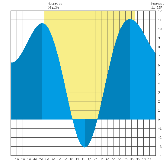 Hansville tide chart for Thursday, May 9, 2024