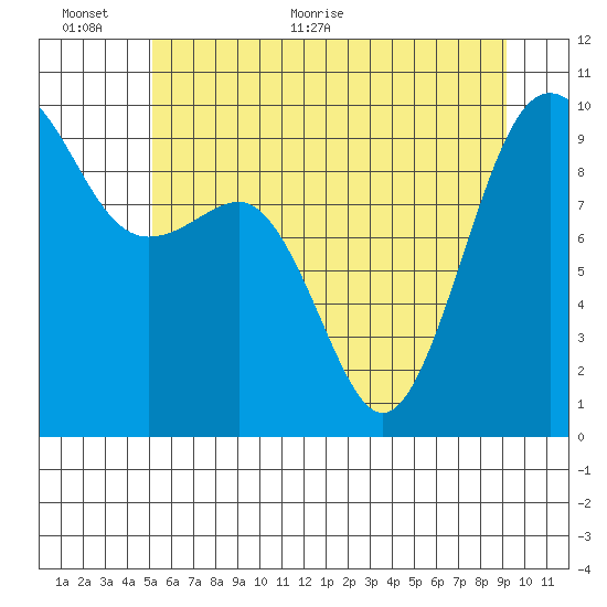 Hansville tide chart for Wednesday, June 12, 2024