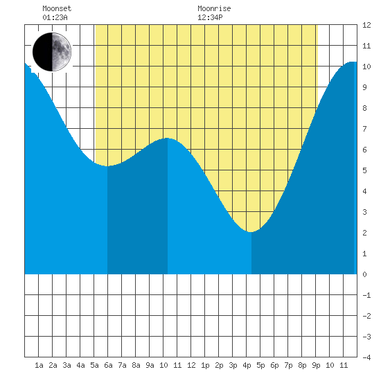 Hansville tide chart for Thursday, June 13, 2024