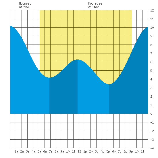 Hansville tide chart for Friday, June 14, 2024