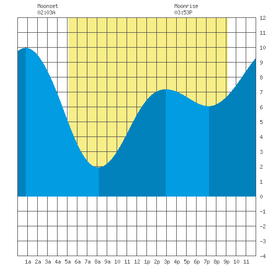 Hansville tide chart for Sunday, June 16, 2024