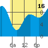 Hansville tide chart for Sunday, June 16, 2024
