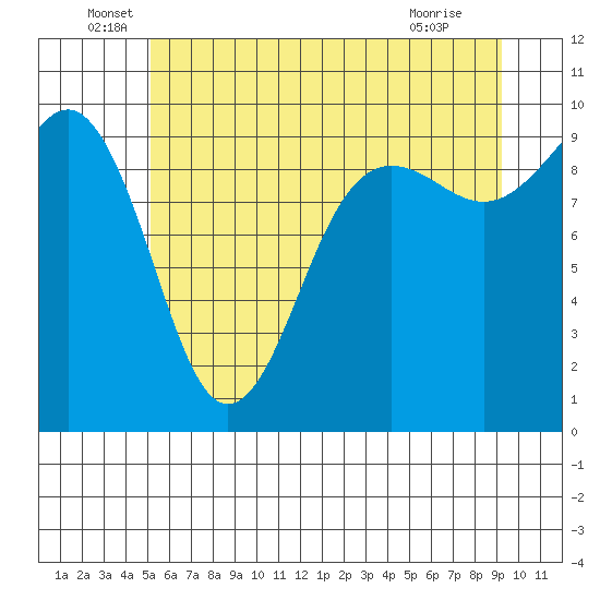 Hansville tide chart for Monday, June 17, 2024