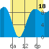 Hansville tide chart for Tuesday, June 18, 2024