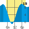Hansville tide chart for Wednesday, June 19, 2024