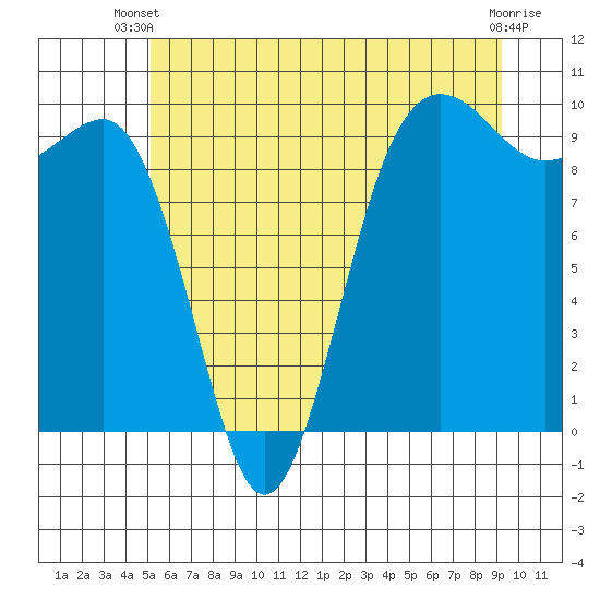 Hansville tide chart for Thursday, June 20, 2024