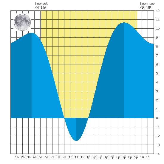 Hansville tide chart for Friday, June 21, 2024