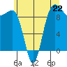 Hansville tide chart for Saturday, June 22, 2024