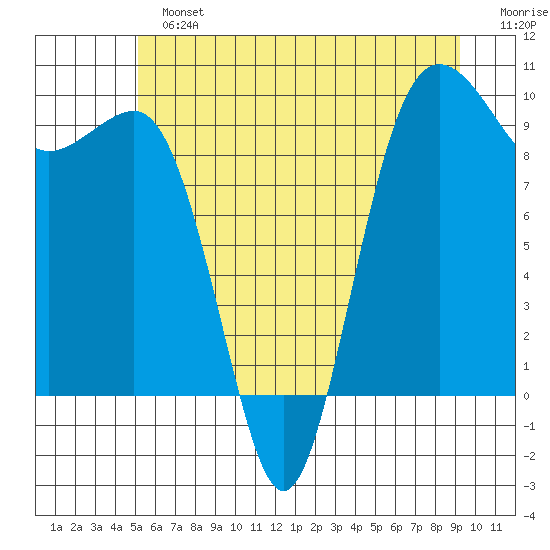 Hansville tide chart for Sunday, June 23, 2024