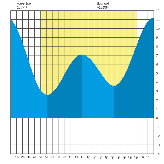 Hansville tide chart for Saturday, June 29, 2024
