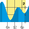 Hansville tide chart for Sunday, June 2, 2024