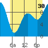 Hansville tide chart for Sunday, June 30, 2024