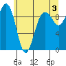 Hansville tide chart for Monday, June 3, 2024