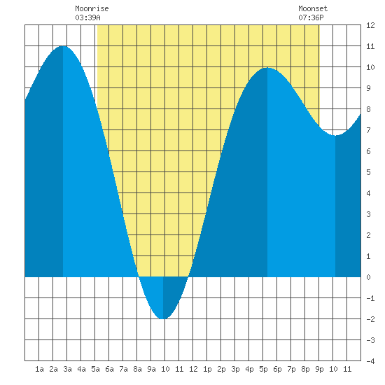 Hansville tide chart for Tuesday, June 4, 2024
