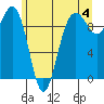 Hansville tide chart for Tuesday, June 4, 2024