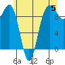 Hansville tide chart for Wednesday, June 5, 2024