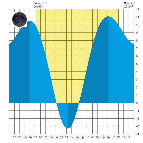 Hansville tide chart for Thursday, June 6, 2024