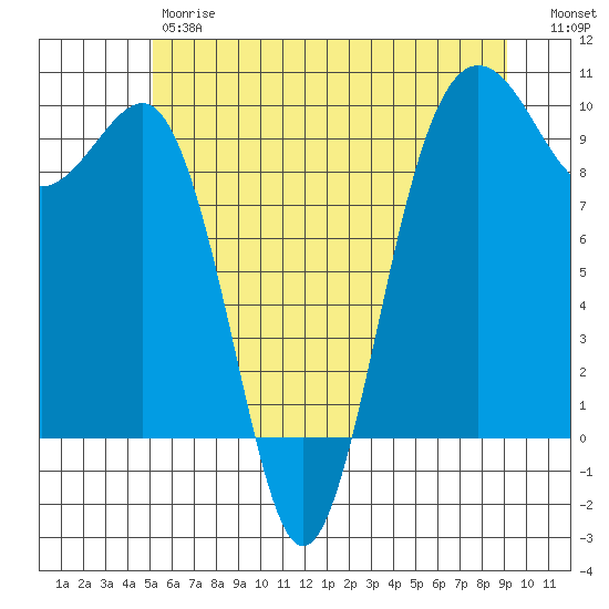 Hansville tide chart for Friday, June 7, 2024