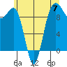 Hansville tide chart for Friday, June 7, 2024