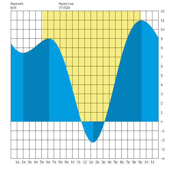 Hansville tide chart for Sunday, June 9, 2024