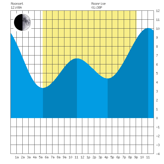 Hansville tide chart for Saturday, July 13, 2024