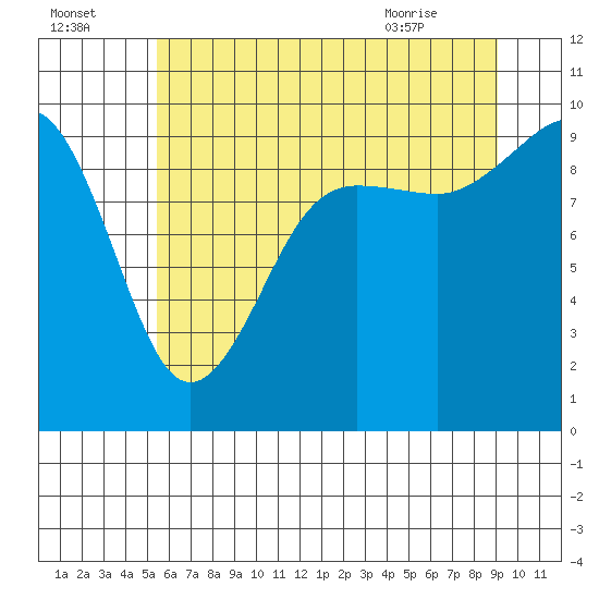 Hansville tide chart for Monday, July 15, 2024