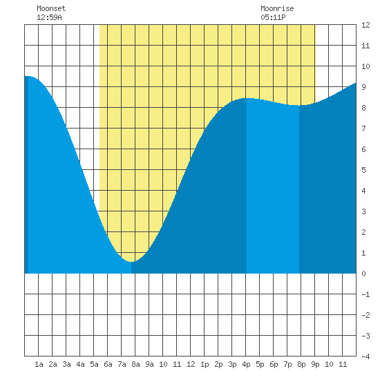 Hansville tide chart for Tuesday, July 16, 2024