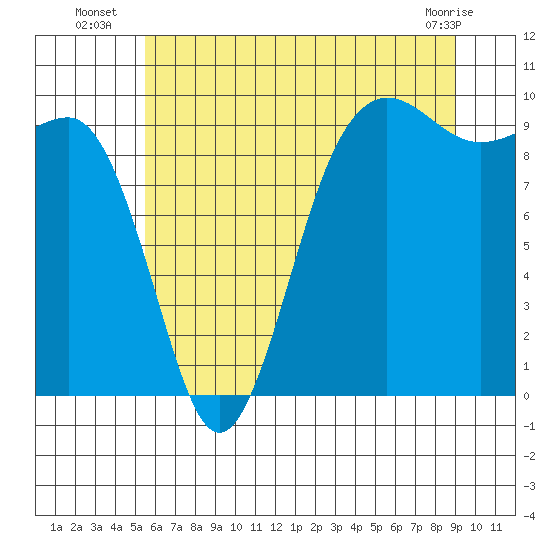 Hansville tide chart for Thursday, July 18, 2024