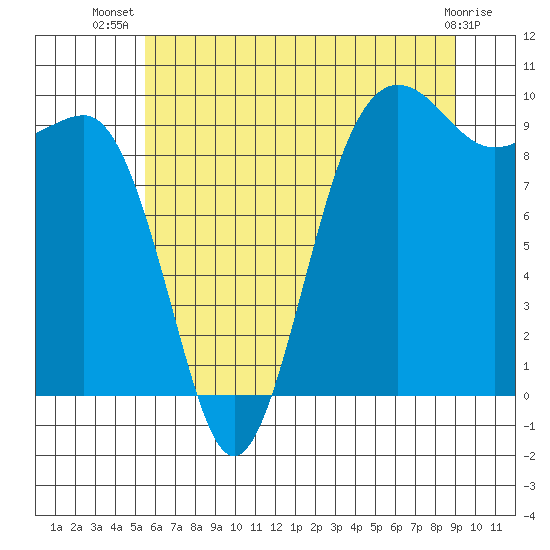 Hansville tide chart for Friday, July 19, 2024