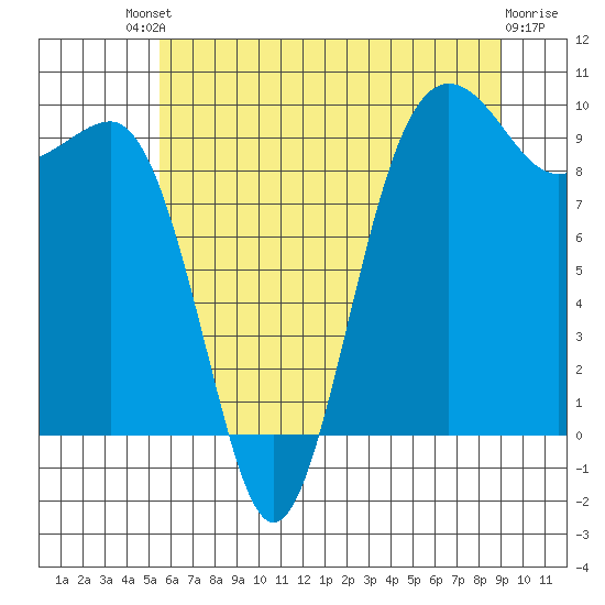 Hansville tide chart for Saturday, July 20, 2024