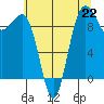 Hansville tide chart for Monday, July 22, 2024