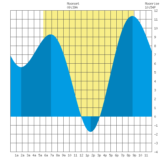 Hansville tide chart for Wednesday, July 24, 2024