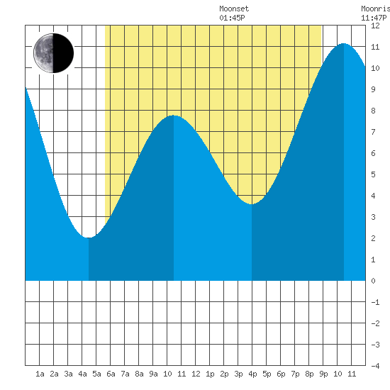 Hansville tide chart for Saturday, July 27, 2024