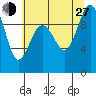 Hansville tide chart for Saturday, July 27, 2024