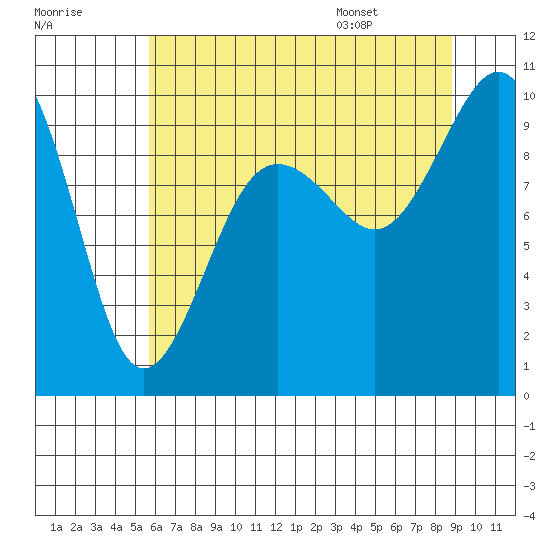 Hansville tide chart for Sunday, July 28, 2024