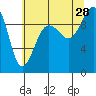 Hansville tide chart for Sunday, July 28, 2024