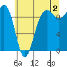 Hansville tide chart for Tuesday, July 2, 2024