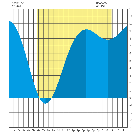 Hansville tide chart for Tuesday, July 30, 2024