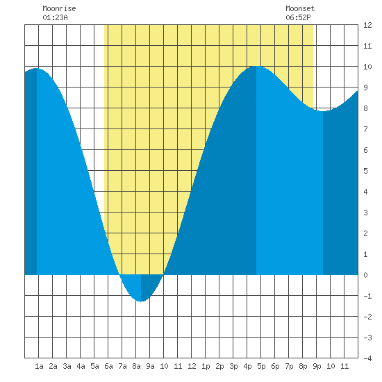 Hansville tide chart for Wednesday, July 31, 2024