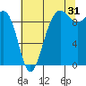 Hansville tide chart for Wednesday, July 31, 2024